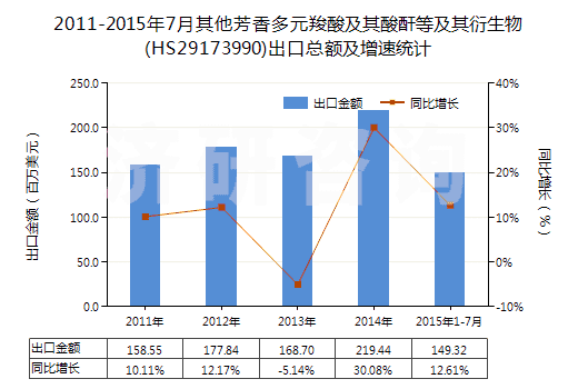 2011-2015年7月其他芳香多元羧酸及其酸酐等及其衍生物(HS29173990)出口總額及增速統(tǒng)計(jì)